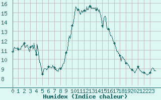 Courbe de l'humidex pour Solenzara - Base arienne (2B)