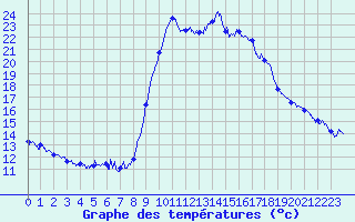 Courbe de tempratures pour Hyres (83)