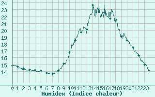 Courbe de l'humidex pour Bourg-Saint-Maurice (73)