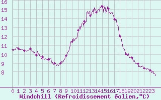 Courbe du refroidissement olien pour Toulouse-Blagnac (31)