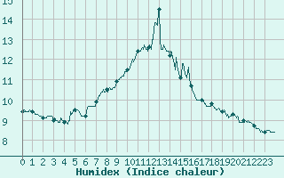 Courbe de l'humidex pour Rennes (35)