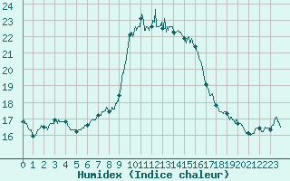 Courbe de l'humidex pour Cap Pertusato (2A)