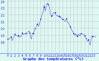 Courbe de tempratures pour Ile Rousse (2B)