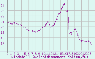 Courbe du refroidissement olien pour Nantes (44)