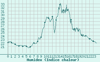 Courbe de l'humidex pour Biscarrosse (40)