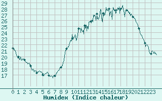 Courbe de l'humidex pour Nancy - Ochey (54)