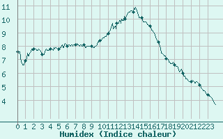 Courbe de l'humidex pour Tours (37)