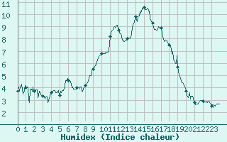 Courbe de l'humidex pour Bagnres-de-Luchon (31)