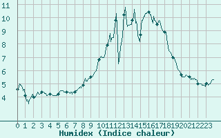 Courbe de l'humidex pour Strasbourg (67)