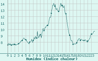 Courbe de l'humidex pour Chteau-Chinon (58)