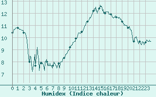 Courbe de l'humidex pour Strasbourg (67)