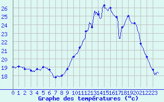 Courbe de tempratures pour Pau (64)