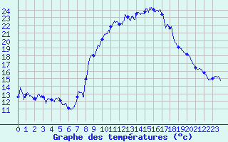 Courbe de tempratures pour Groisy (74)