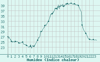 Courbe de l'humidex pour Abbeville (80)