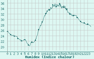 Courbe de l'humidex pour La Rochelle - Aerodrome (17)