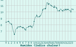 Courbe de l'humidex pour Guret Saint-Laurent (23)