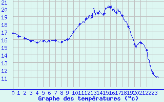 Courbe de tempratures pour Le Touquet (62)
