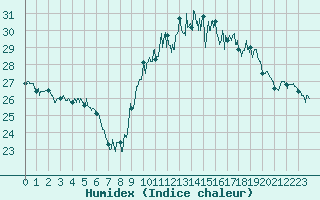 Courbe de l'humidex pour Biscarrosse (40)