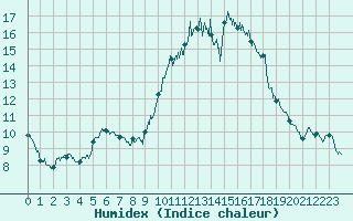 Courbe de l'humidex pour Nangis (77)