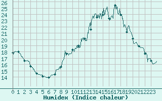 Courbe de l'humidex pour Solenzara - Base arienne (2B)