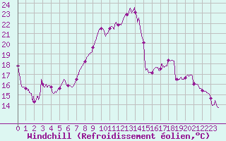 Courbe du refroidissement olien pour Beauvais (60)