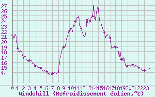 Courbe du refroidissement olien pour Embrun (05)
