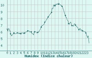 Courbe de l'humidex pour Evreux (27)