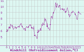 Courbe du refroidissement olien pour Carcassonne (11)