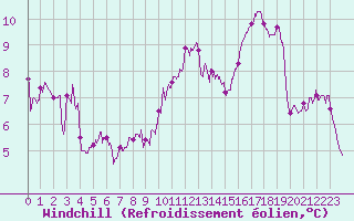 Courbe du refroidissement olien pour Cognac (16)