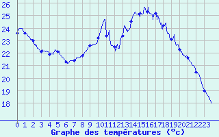 Courbe de tempratures pour Roissy (95)