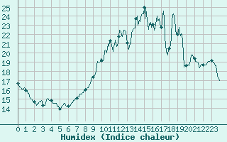 Courbe de l'humidex pour Blois (41)