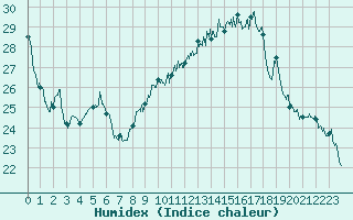 Courbe de l'humidex pour Toulon (83)