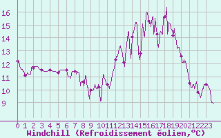 Courbe du refroidissement olien pour Montredon-Labessonni (81)