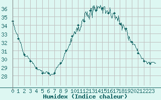 Courbe de l'humidex pour Leucate (11)