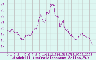 Courbe du refroidissement olien pour Vichy (03)