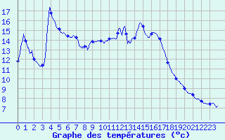 Courbe de tempratures pour Pointe de Socoa (64)
