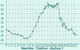 Courbe de l'humidex pour Clermont-Ferrand (63)