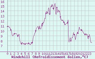 Courbe du refroidissement olien pour Abbeville (80)
