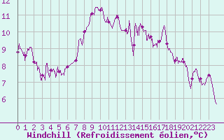 Courbe du refroidissement olien pour Toulouse-Francazal (31)