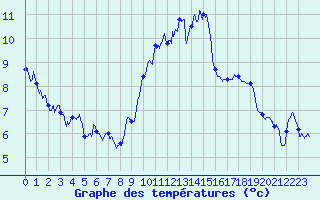 Courbe de tempratures pour Muret (31)