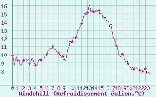 Courbe du refroidissement olien pour Brest (29)