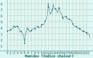 Courbe de l'humidex pour Nevers (58)