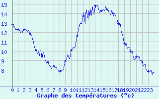 Courbe de tempratures pour Albert-Bray (80)