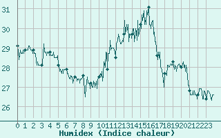 Courbe de l'humidex pour Biarritz (64)
