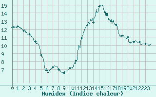 Courbe de l'humidex pour Biarritz (64)