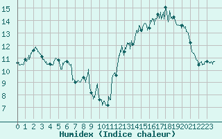 Courbe de l'humidex pour Mont-Aigoual (30)