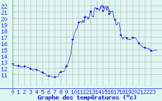 Courbe de tempratures pour Le Puy-Chadrac (43)