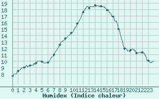 Courbe de l'humidex pour Angers-Marc (49)