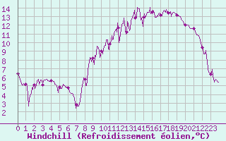Courbe du refroidissement olien pour Aurillac (15)