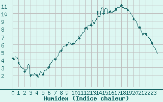 Courbe de l'humidex pour Nancy - Essey (54)